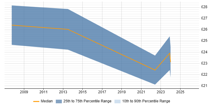 Contractor hourly rate distribution trend for jobs in East Sussex citing AutoCAD
