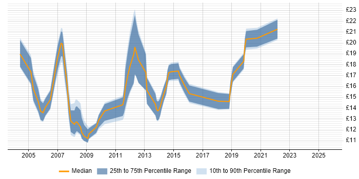 Contractor hourly rate distribution trend for jobs in Brighton citing Active Directory