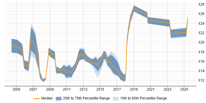 Contractor hourly rate distribution trend for Analyst job vacancies in Brighton