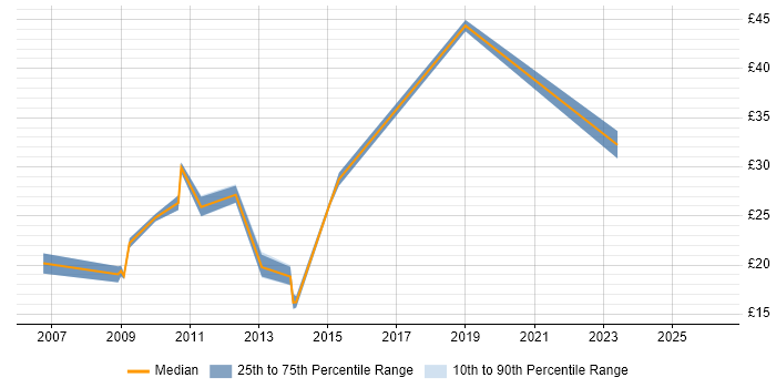 Contractor hourly rate distribution trend for jobs in Brighton citing Analytical Skills