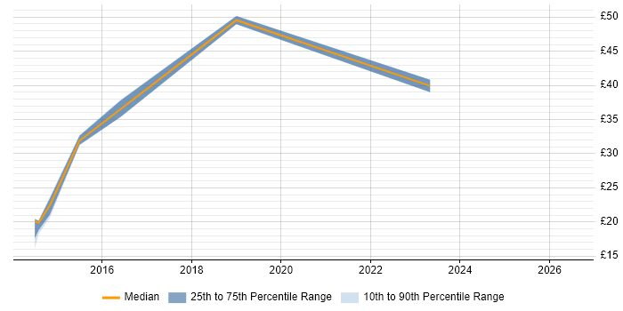 Contractor hourly rate distribution trend for jobs in Brighton citing Analytics