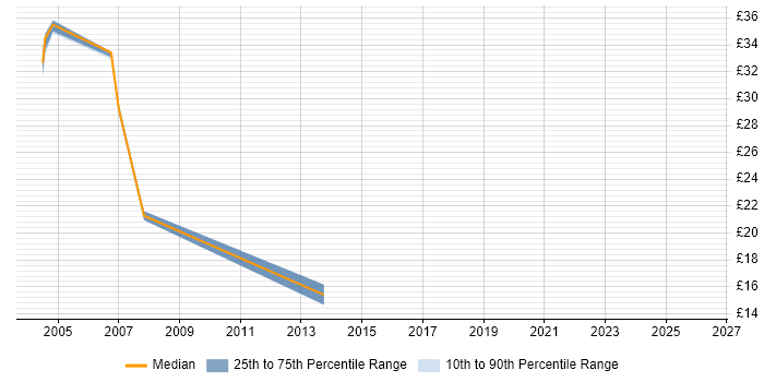 Contractor hourly rate distribution trend for jobs in Brighton citing Banking