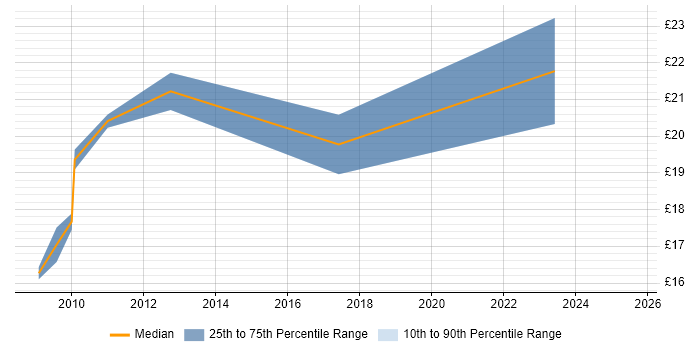 Contractor hourly rate distribution trend for jobs in Brighton citing Business Analysis