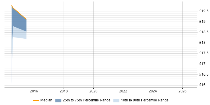 Contractor hourly rate distribution trend for Business Intelligence Analyst job vacancies in Brighton