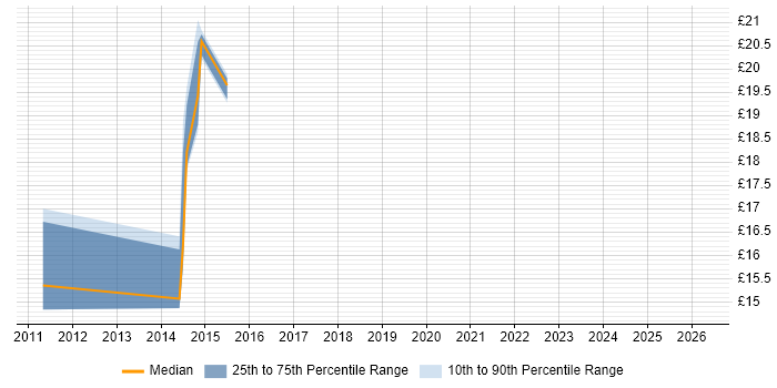 Contractor hourly rate distribution trend for jobs in Brighton citing Business Intelligence