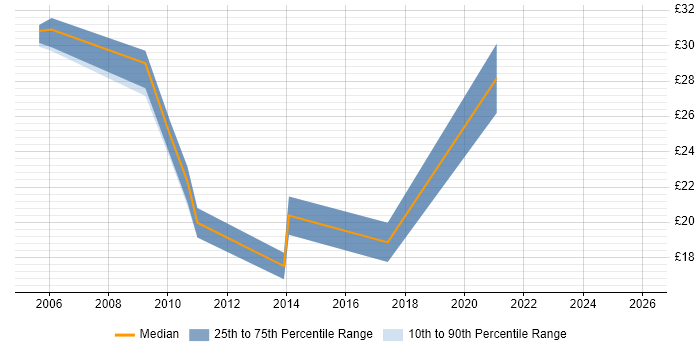 Contractor hourly rate distribution trend for jobs in Brighton citing Change Management