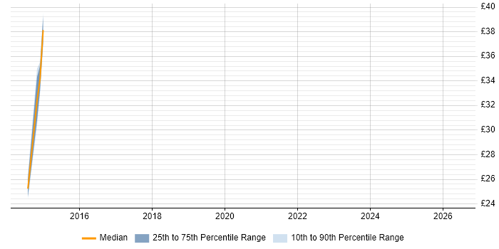 Contractor hourly rate distribution trend for jobs in Brighton citing Clustering