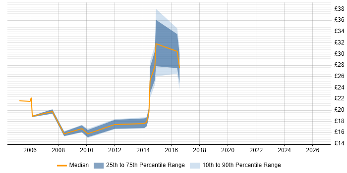 Contractor hourly rate distribution trend for jobs in Brighton citing Content Management