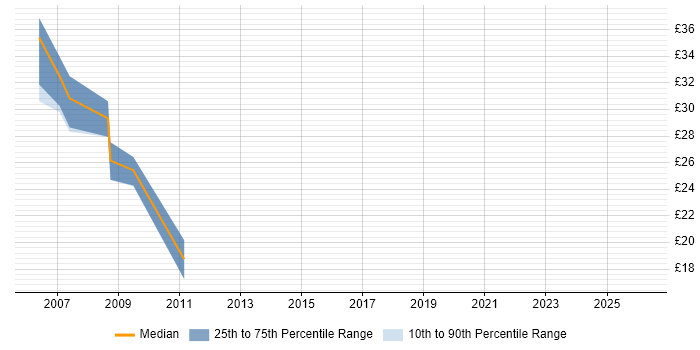 Contractor hourly rate distribution trend for C# Developer job vacancies in Brighton