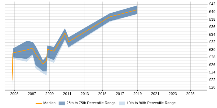 Contractor hourly rate distribution trend for jobs in Brighton citing C#