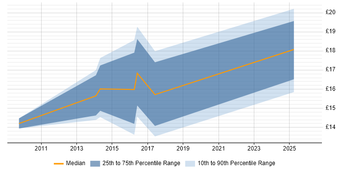 Contractor hourly rate distribution trend for jobs in Brighton citing Data Analysis