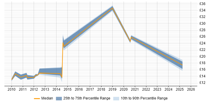 Contractor hourly rate distribution trend for Data Analyst job vacancies in Brighton