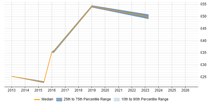 Contractor hourly rate distribution trend for jobs in Brighton citing Data Protection Act