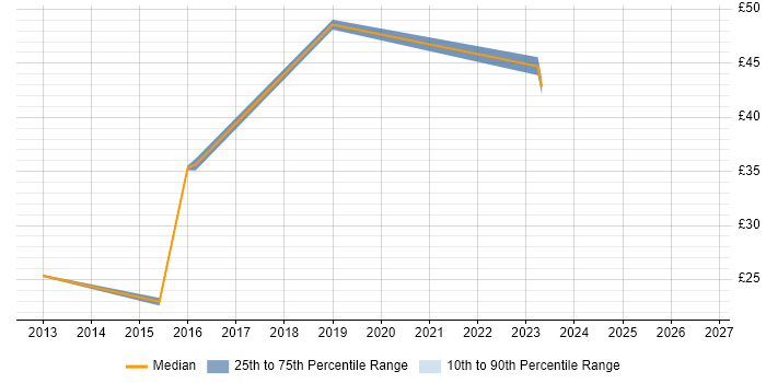 Contractor hourly rate distribution trend for jobs in Brighton citing Data Protection