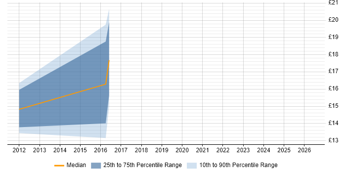 Contractor hourly rate distribution trend for jobs in Brighton citing Data Quality