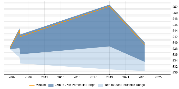 Contractor hourly rate distribution trend for jobs in Brighton citing Data Security