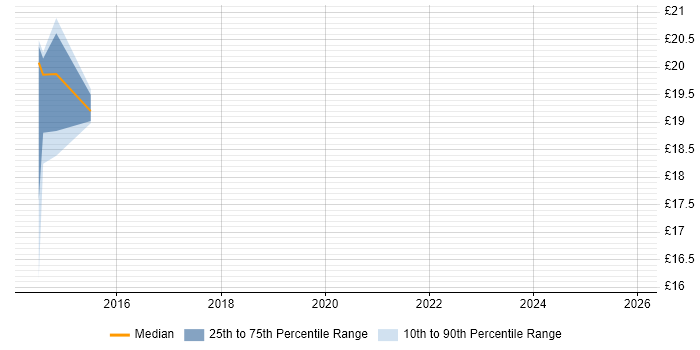 Contractor hourly rate distribution trend for jobs in Brighton citing Data Visualisation