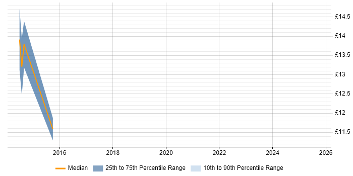 Contractor hourly rate distribution trend for jobs in Brighton citing DBS Check