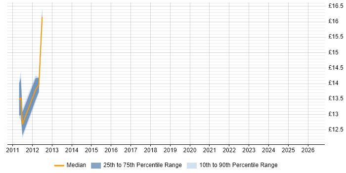 Contractor hourly rate distribution trend for jobs in Brighton citing Decision-Making