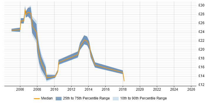 Contractor hourly rate distribution trend for jobs in Brighton citing Degree