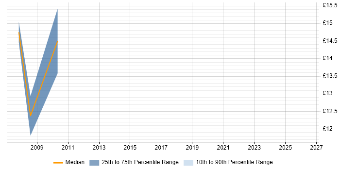 Contractor hourly rate distribution trend for jobs in Brighton citing Dell