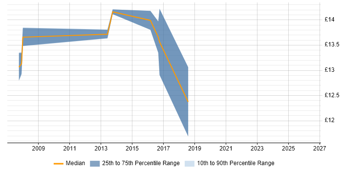 Contractor hourly rate distribution trend for Deployment Engineer job vacancies in Brighton