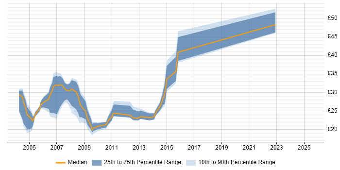 Contractor hourly rate distribution trend for Developer job vacancies in Brighton