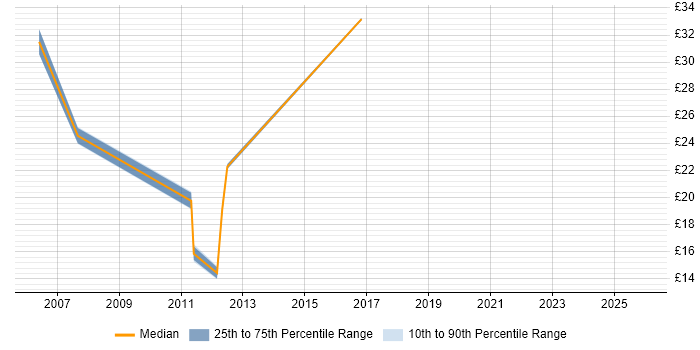 Contractor hourly rate distribution trend for jobs in Brighton citing Documentation Skills