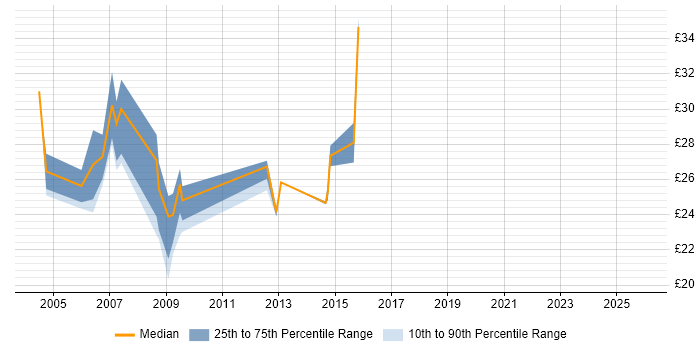 Contractor hourly rate distribution trend for .NET Developer job vacancies in Brighton