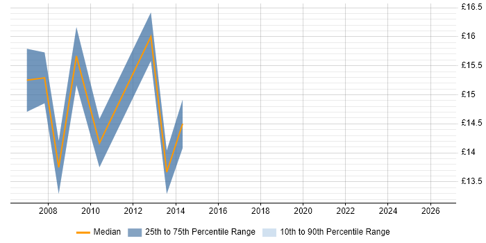 Contractor hourly rate distribution trend for Field Engineer job vacancies in Brighton
