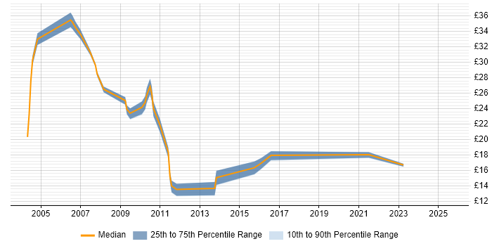 Contractor hourly rate distribution trend for jobs in Brighton citing Finance Contractor hourly rate distribution trend for jobs in Brighton citing Finance
