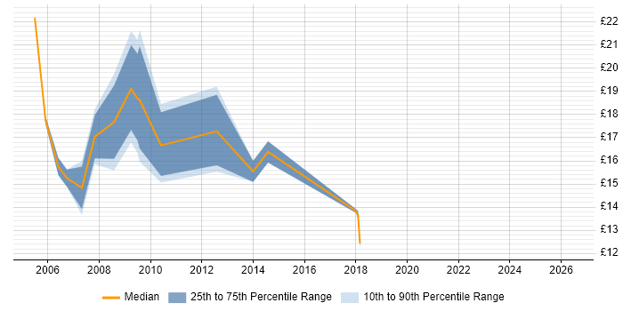 Contractor hourly rate distribution trend for jobs in Brighton citing HP