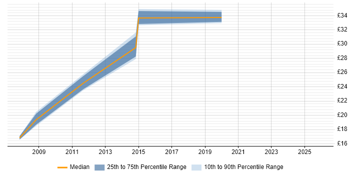 Contractor hourly rate distribution trend for Infrastructure Engineer job vacancies in Brighton