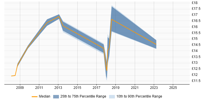 Contractor hourly rate distribution trend for IT Analyst job vacancies in Brighton