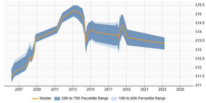 Contractor hourly rate distribution trend for IT Support job vacancies in Brighton