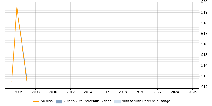 Contractor hourly rate distribution trend for jobs in Brighton citing Java