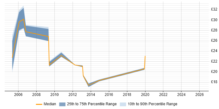 Contractor hourly rate distribution trend for jobs in Brighton citing LAN