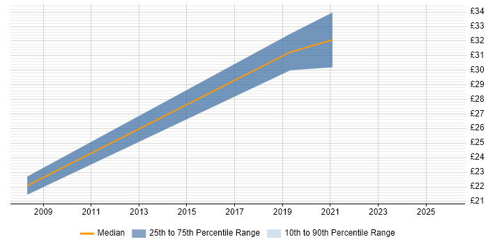 Contractor hourly rate distribution trend for jobs in Brighton citing Law