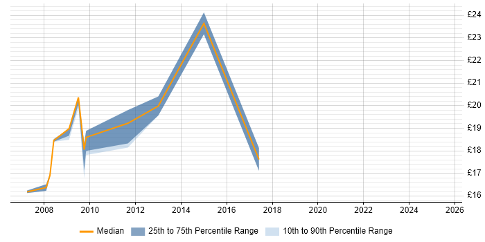 Contractor hourly rate distribution trend for jobs in Brighton citing Local Government Contractor hourly rate distribution trend for jobs in Brighton citing Local Government