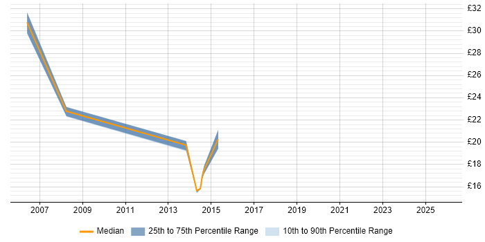 Contractor hourly rate distribution trend for jobs in Brighton citing Mentoring
