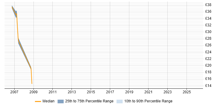 Contractor hourly rate distribution trend for jobs in Brighton citing Network Security