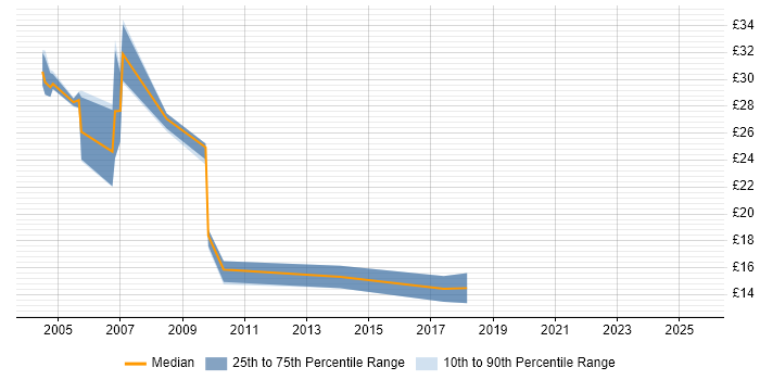 Contractor hourly rate distribution trend for jobs in Brighton citing Oracle