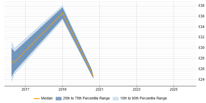 Contractor hourly rate distribution trend for Performance Analyst job vacancies in Brighton
