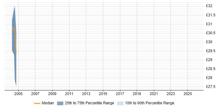 Contractor hourly rate distribution trend for jobs in Brighton citing PL/SQL