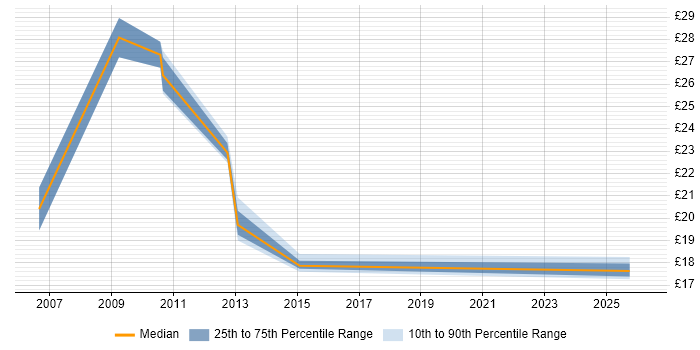 Contractor hourly rate distribution trend for jobs in Brighton citing PRINCE2