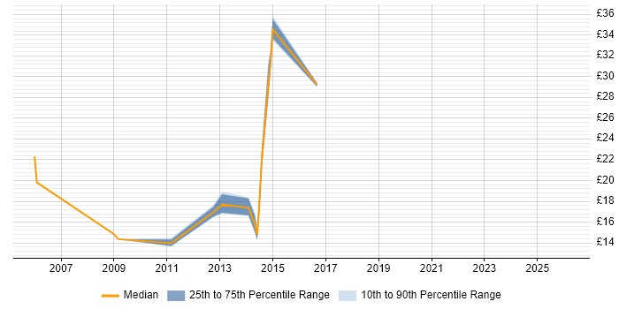 Contractor hourly rate distribution trend for jobs in Brighton citing Problem-Solving