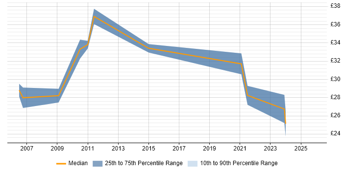 Contractor hourly rate distribution trend for Project Manager job vacancies in Brighton