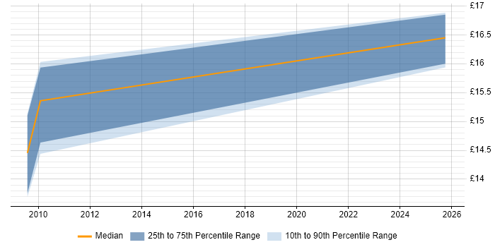 Contractor hourly rate distribution trend for Project Officer job vacancies in Brighton