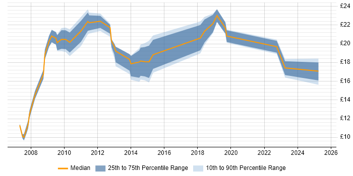 Contractor hourly rate distribution trend for jobs in Brighton citing Public Sector Contractor hourly rate distribution trend for jobs in Brighton citing Public Sector