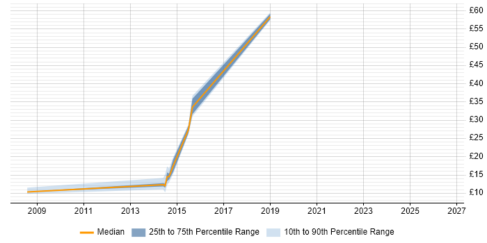 Contractor hourly rate distribution trend for jobs in Brighton citing QA